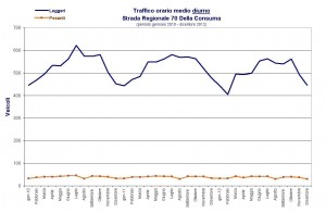 Traffico medio odierno diurno.